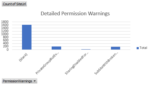 Avisos de permissão