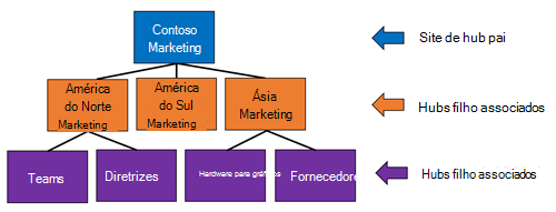 Imagem da estrutura básica do site do hub quando os hubs estão associados a cada um