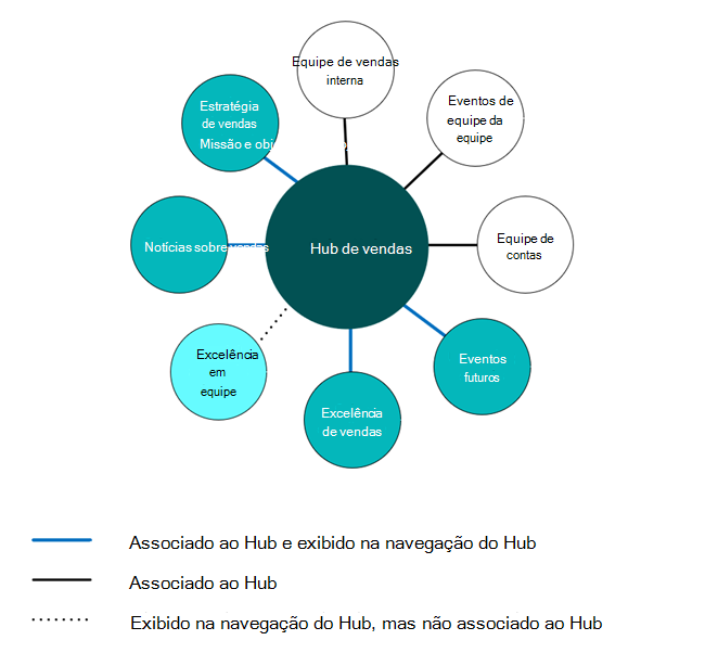 Navegação moderna do hub