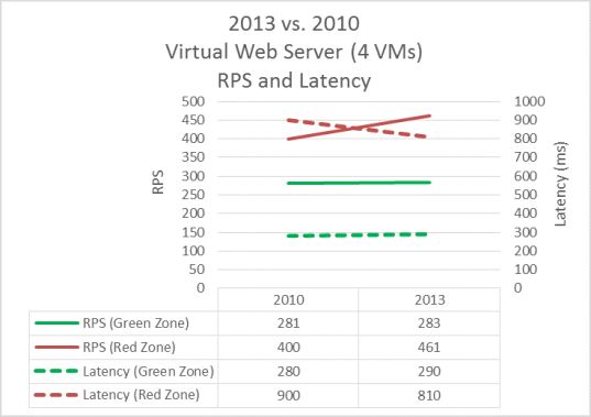 Este gráfico compara o RPS do servidor virtual e a latência entre o SharePoint Server 2013 e o SharePoint Server 2010.