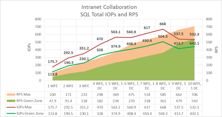 Este gráfico mostra a relação entre os IOPs totais do RPS e do SQL Server.