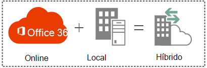 Online + On-premises = Hybrid