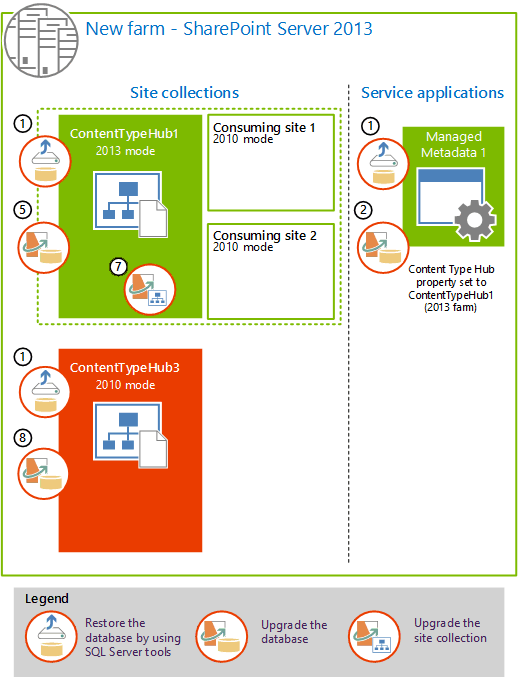 Novo farm do SharePoint Server 2013 que mostra os bancos de dados sendo restaurados e atualizados para o aplicativo de serviço de Metadados Gerenciados, ContentTypeHub1 e sites de consumo e o ContentTypeHub3.