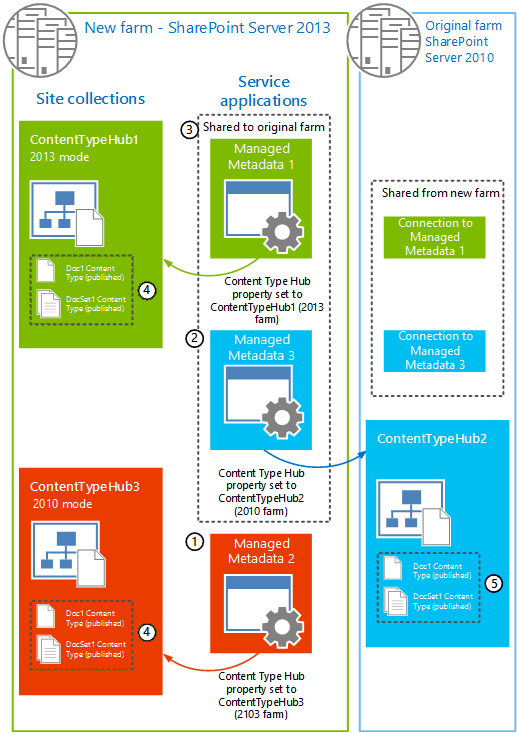 Farm do SharePoint Server 2013 que mostra dois novos aplicativos de serviço de Metadados Gerenciados que foram criados. Depois, os componentes são republicados nos sites de consumo a partir dos hubs de tipo de conteúdo.