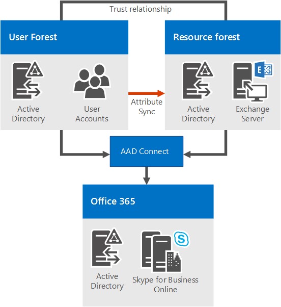 Mostra duas florestas do AD, uma floresta de utilizador e uma floresta de recursos. As duas florestas têm uma relação de confiança. São sincronizados com o Microsoft 365 através do Microsoft Entra Connect. Todos os utilizadores estão ativados para Skype for Business através do Microsoft 365.