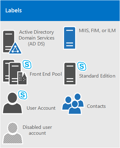 O é uma chave para os ícones utilizados para Skype for Business diagramas de topologia.