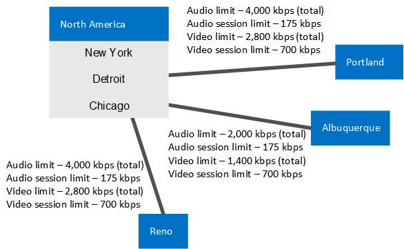 Exemplo de sites de rede restritos pela largura de banda WAN.