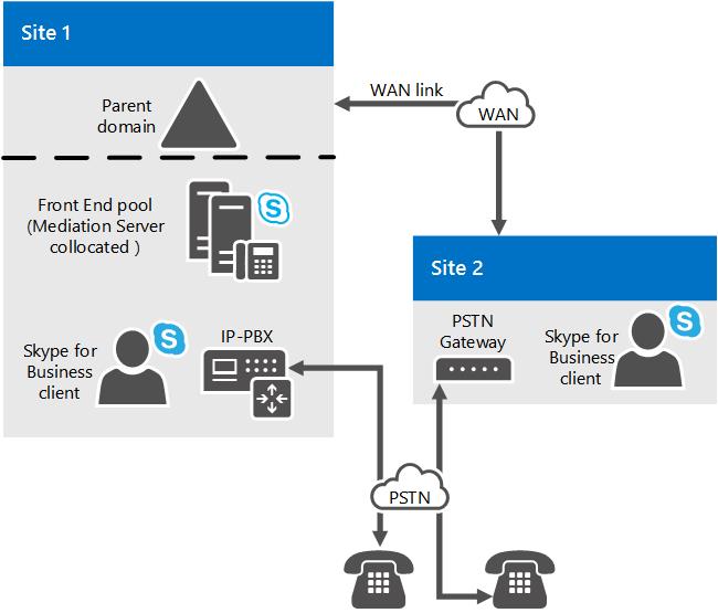 Wan PBX do Servidor de Mediação de Topologia de Voz.