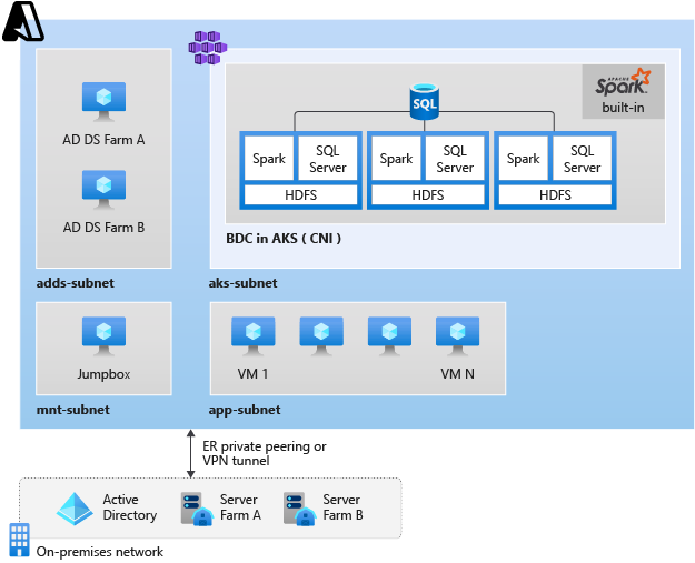 Cluster do AKS com o AD e o Cluster de Big Data do SQL Server