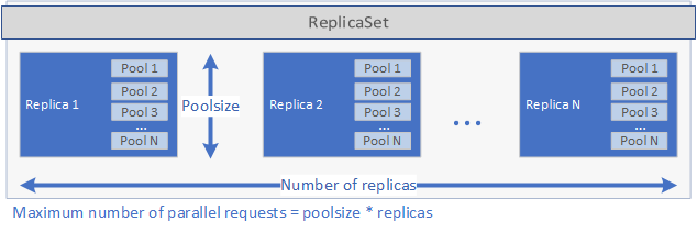 Tamanho do pool e réplicas