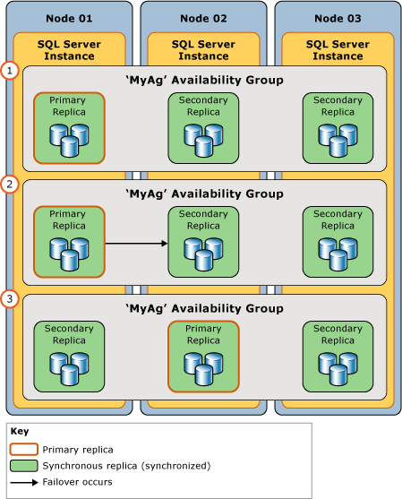 Ilustração de um failover manual planejado