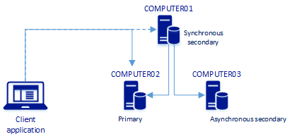 Conexão redirecionada para a nova réplica primária no computador 2