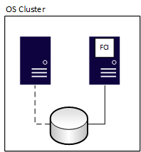 Diagrama de uma instância de cluster de failover, após o failover.