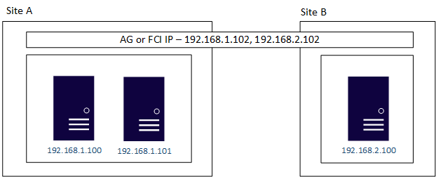 Diagrama que mostra como configurar várias sub-redes com Pacemaker.