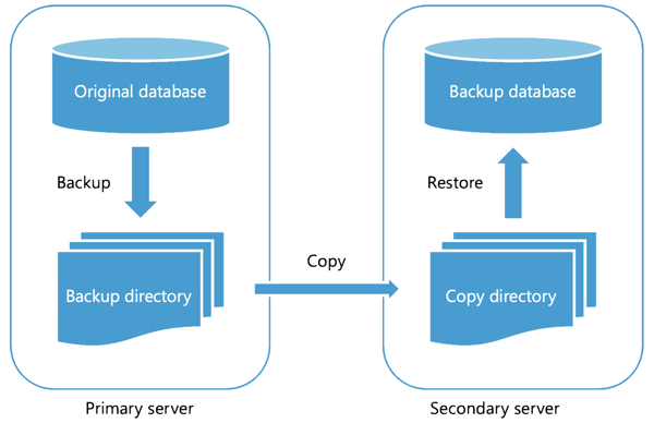 Diagrama mostrando o fluxo de trabalho de envio de logs.