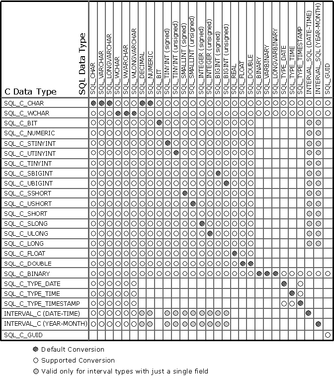 Conversões com suporte: tipos de dados ODBC C para SQL