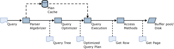 Pipeline do processamento de consulta do SQL Server.