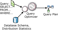 Diagrama da E/S do processador de consultas.