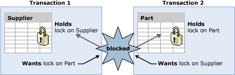 Diagrama mostrando o deadlock da transação.