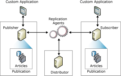 Componentes e fluxo de dados de replicação