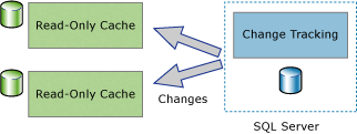 Diagrama mostrando aplicativos de sincronização unidirecional.