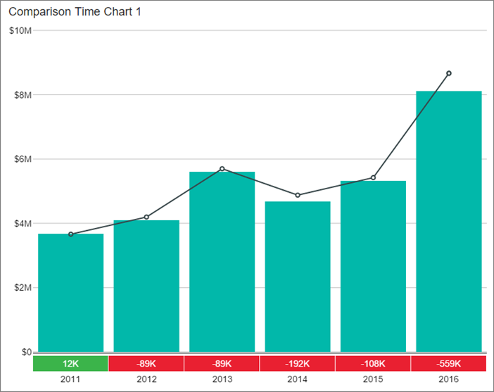 Captura de tela de um gráfico de tempo de comparação do relatório móvel.