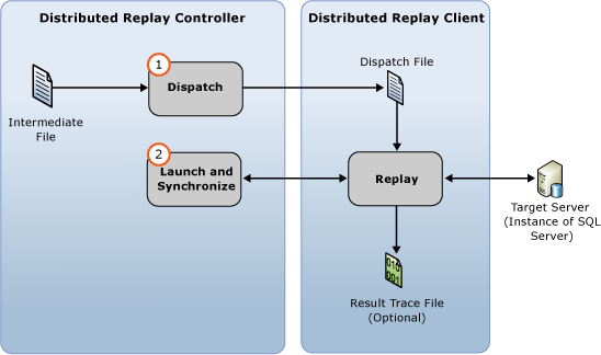 Evento do Distributed Replay