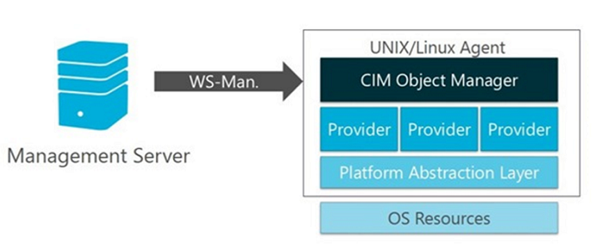 Ilustração da arquitetura de software do agente UNIX/Linux do Operations Manager.