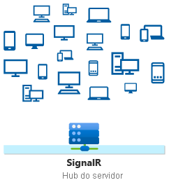 ASP.NET Core Hub SignalR enviando mensagem com a sintaxe Clients.All.