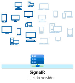 ASP.NET Core Hub SignalR enviando mensagem com a sintaxe Clients.Group.