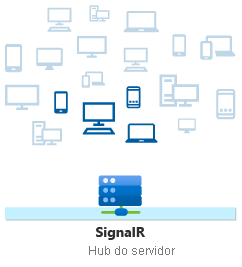 ASP.NET Core Hub SignalR enviando mensagem com a sintaxe Clients.User.