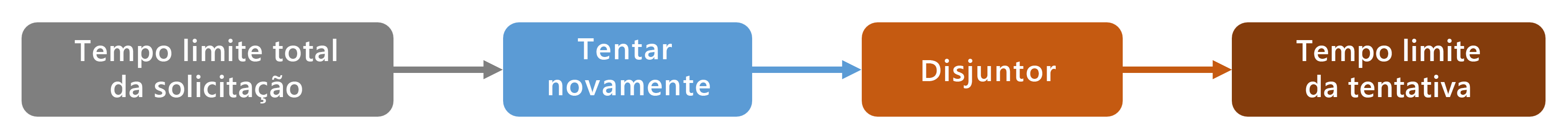 A diagram showing the strategies included in the Standard Resilience Handler. From overall timeout, retry, bulkhead, circuit breaker, and attempt timeout.