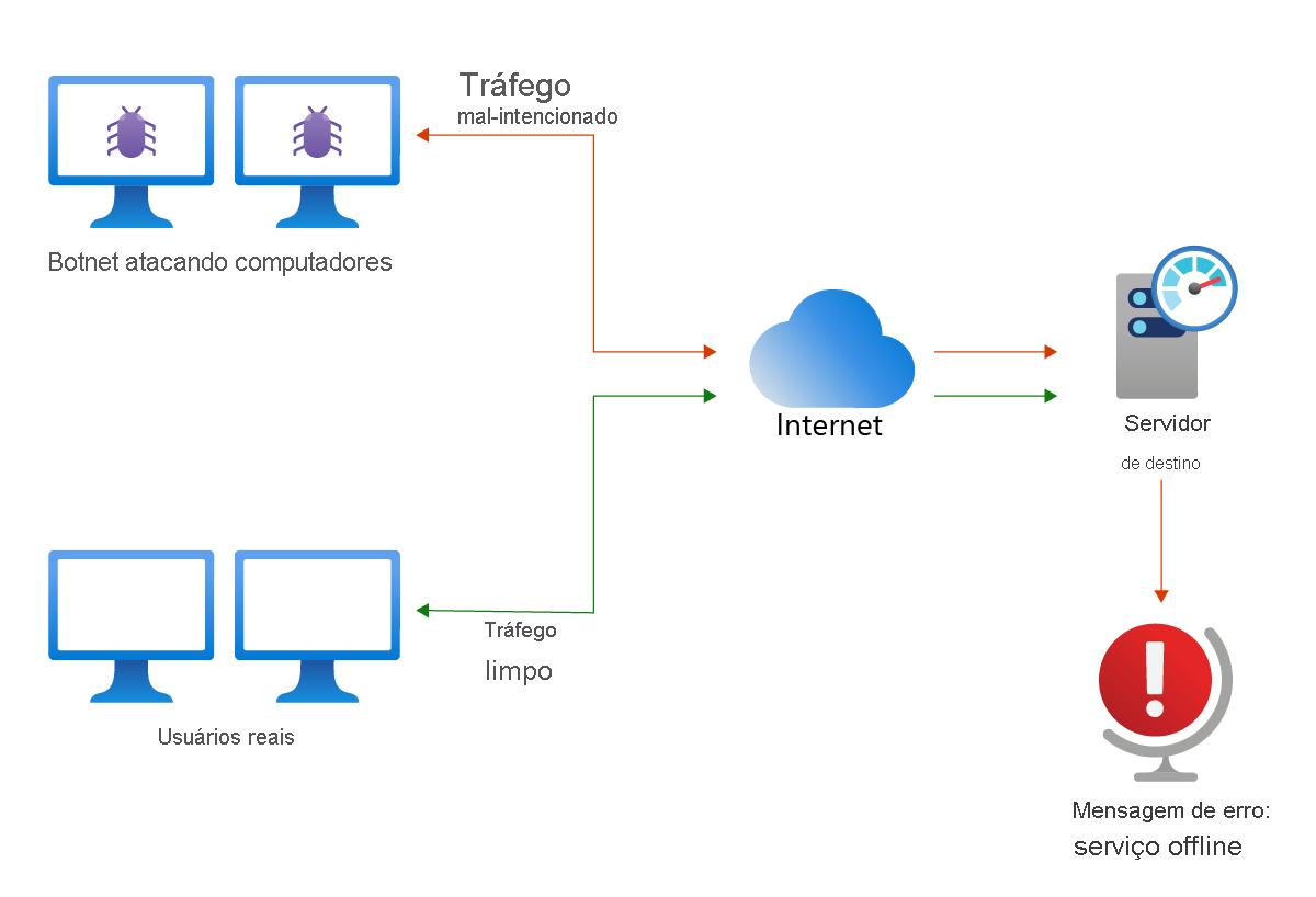 Ataque de DDoS de uma botnet que controla computadores e envia tráfego mal-intencionado para um site, esgotando seus recursos e os deixando não disponíveis para usuários legítimos.