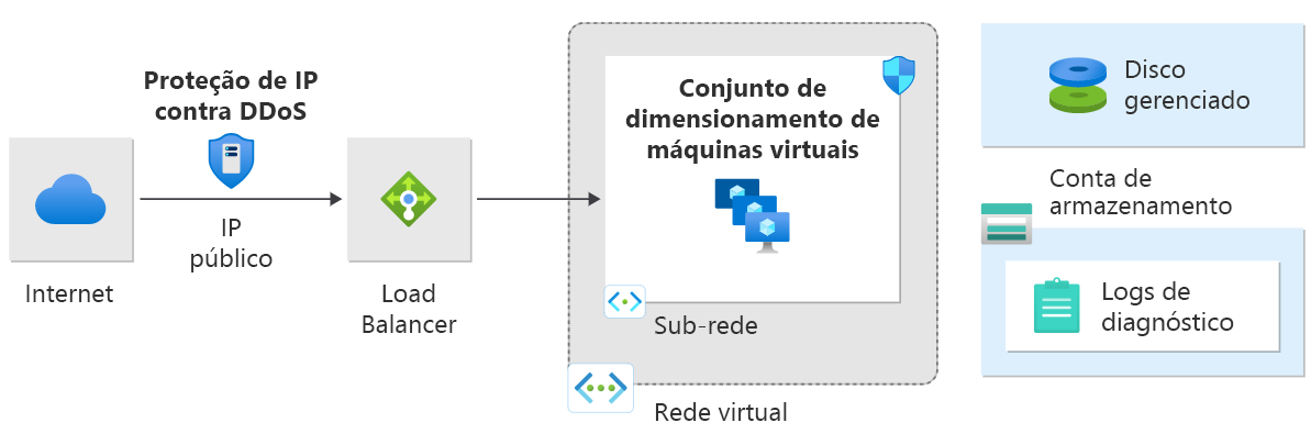 Captura de tela de anomalias de tráfego de dados que ativam a Proteção contra DDoS para mitigação de ataque. 