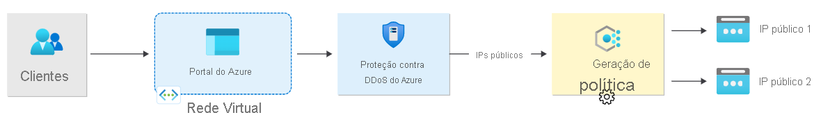 Diagrama de um cliente que está assinando a Proteção contra DDoS, que dispara uma política de proteção contra DDoS. 