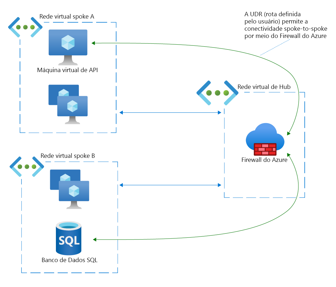 Diagrama de rede de uma conexão spoke a spoke entre uma máquina virtual e um Banco de Dados SQL por meio do Firewall do Azure.