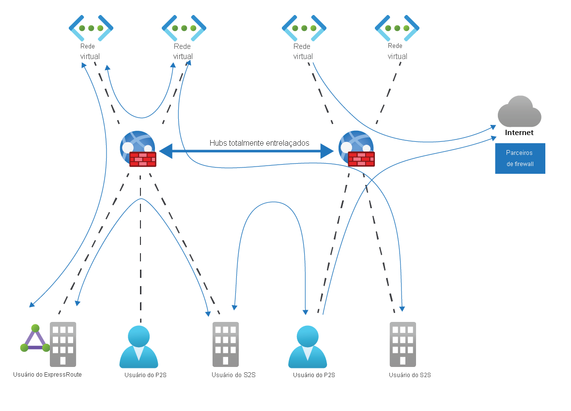 Diagrama mostrando com a WAN Virtual do Azure fornece conectividade any-to-any, roteamento personalizado e segurança.