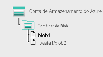 Um diagrama de um repositório de blobs com um namespace simples.