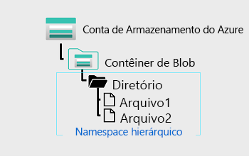 Um diagrama de um repositório de blobs com um namespace hierárquico.