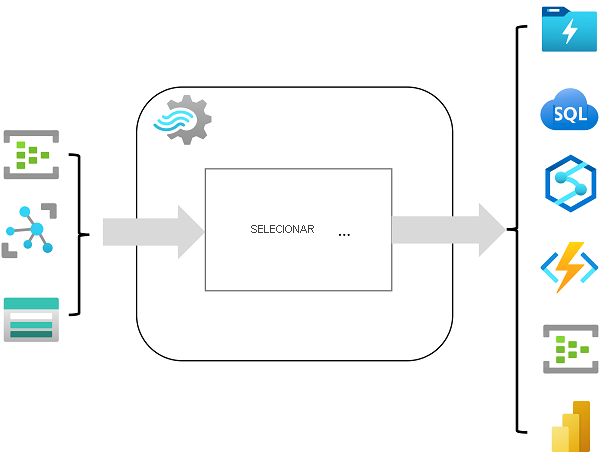 Diagrama que mostra um trabalho do Stream Analytics com entradas, uma consulta e saídas