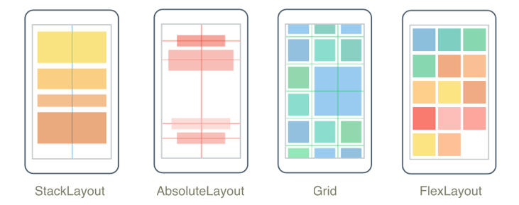 Ilustração dos designs representativos de StackLayout, AbsoluteLayout, FlexLayout e Grid.