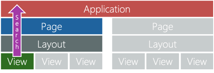 Diagrama de como o .NET procura recursos. Começa na exibição, segue para os layouts e, em seguida, para as páginas e finaliza no aplicativo.