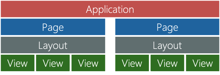 Diagrama da estrutura de alto nível de um aplicativo .NET MAUI típico.