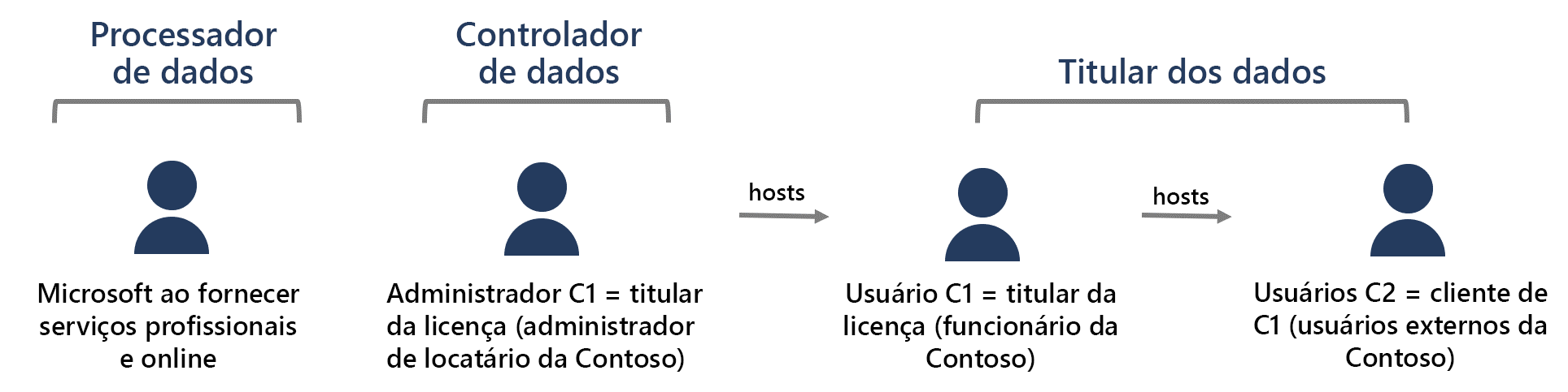 O processador de dados é da Microsoft ao fornecer serviços online e profissionais. O controlador de dados é o administrador C1 (titular da licença). Um exemplo seria o administrador de locatários da Contoso. Ambos os usuários C1 e o usuário C2 podem ser titulares de dados. Um exemplo de usuário C1 é o funcionário contoso, e um exemplo de usuário C2 seria contoso external users.