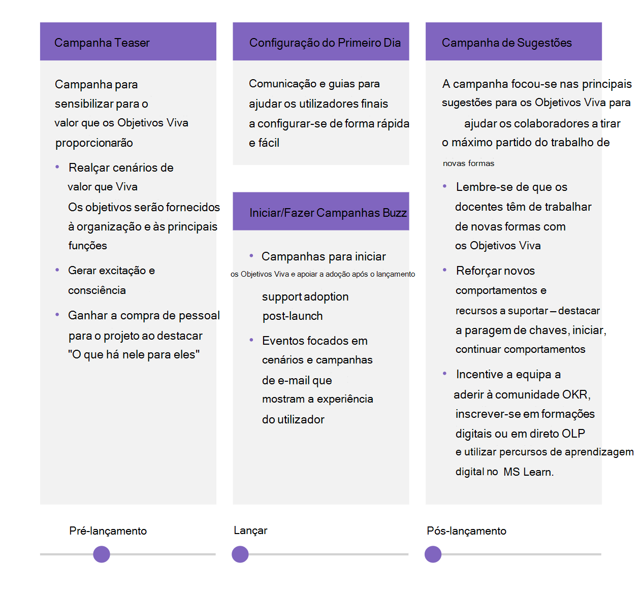 Diagrama mostrando as diferentes fases de comunicação em uma linha do tempo.