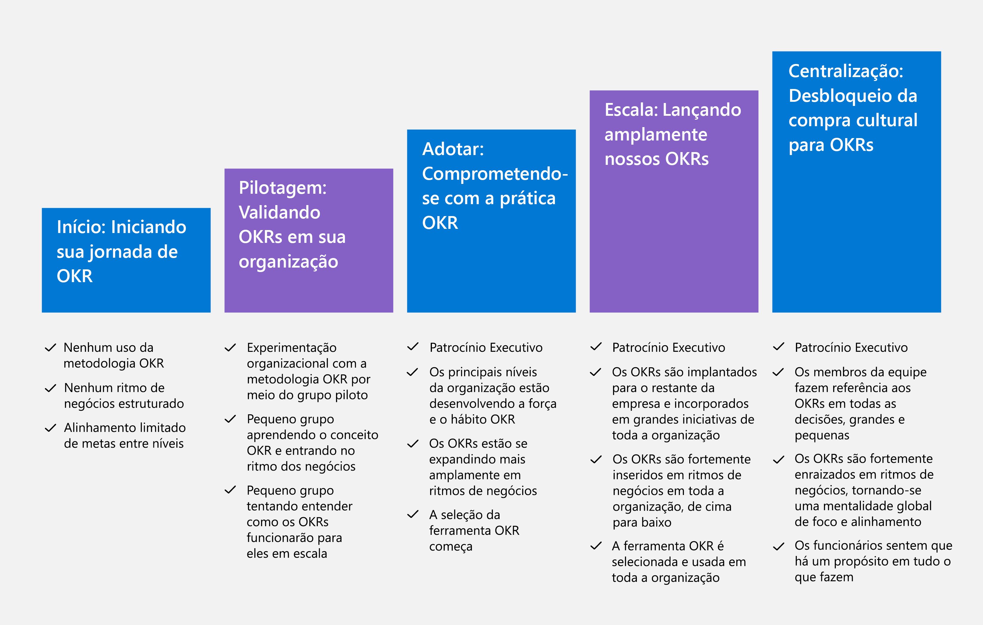 Diagrama mostrando os cinco estágios do modelo de maturidade.