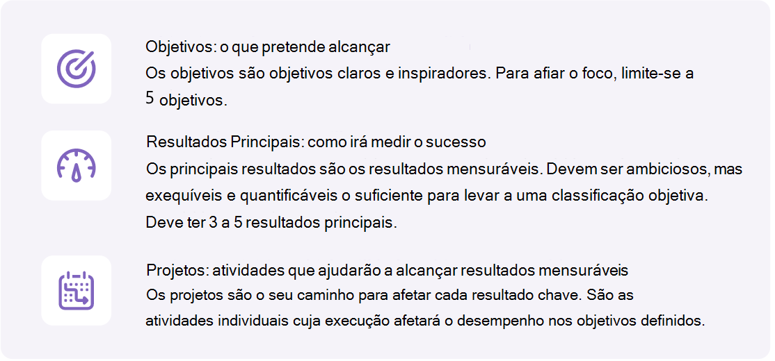 Diagrama mostrando três critérios de sucesso: objetivos, principais resultados e projetos.