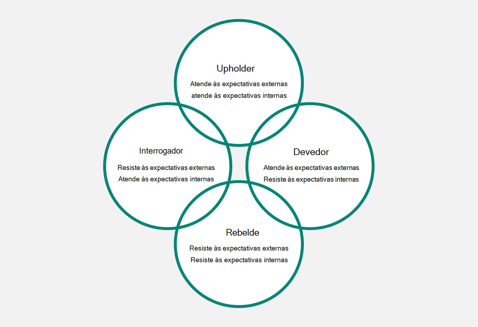 Diagrama das quatro tendências de personalidade: Questionadores, Defensores, Obrigados, Rebeldse.