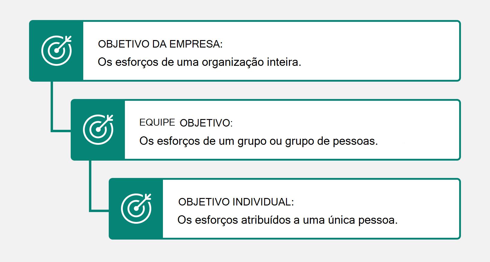 Imagem mostrando os objetivos da Empresa, da Equipe e Individuais.