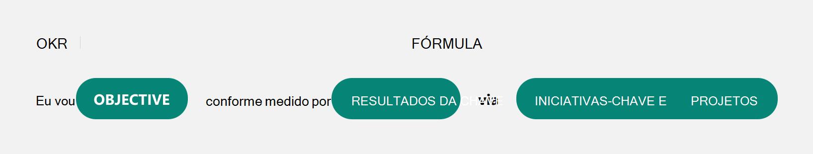 Imagem mostrando a fórmula para uma estrutura OKR sólida.